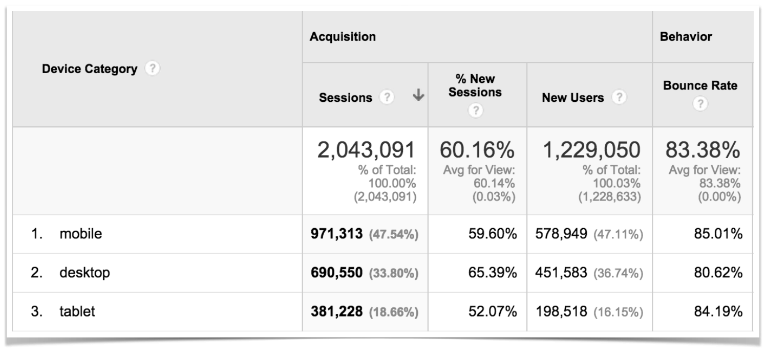 Google Analytics Mobile vs Desktop vs Tablet.