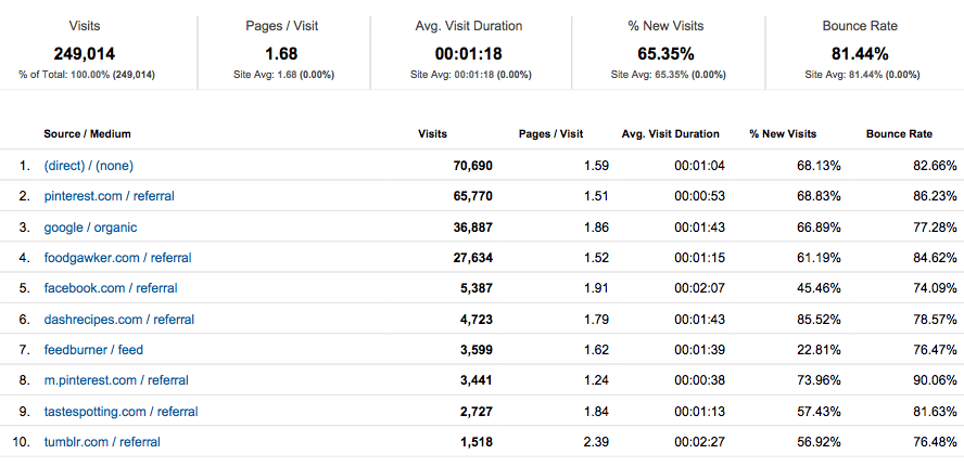 All Traffic August charts.