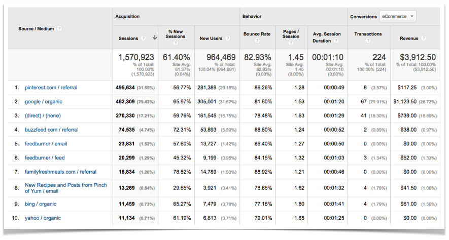 Top Ten Blog Traffic Sources.